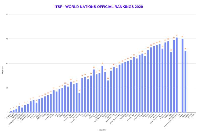 ITSF FOOSBALL WORLD NATIONS OFFICIAL RANKINGS 2020